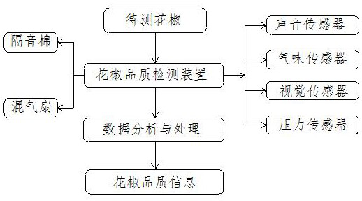 A rapid detection method, device and application of prickly ash quality