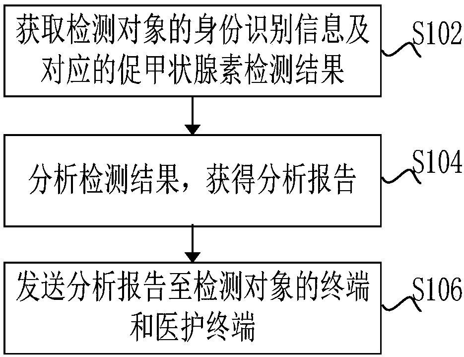 Intelligent detection method and system for thyroid stimulating hormone