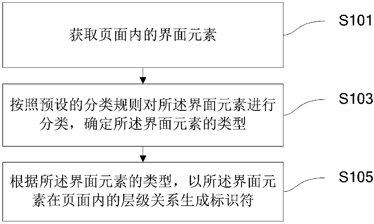 Method, device and electronic device for generating interface element identifier