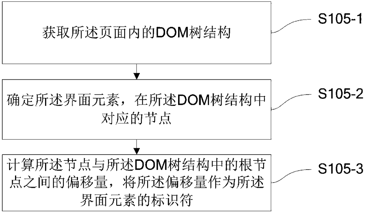 Method, device and electronic device for generating interface element identifier