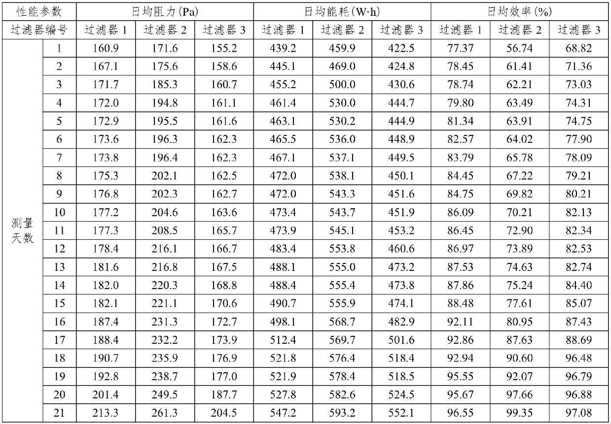 A kind of performance detection and analysis method of gas turbine intake filter