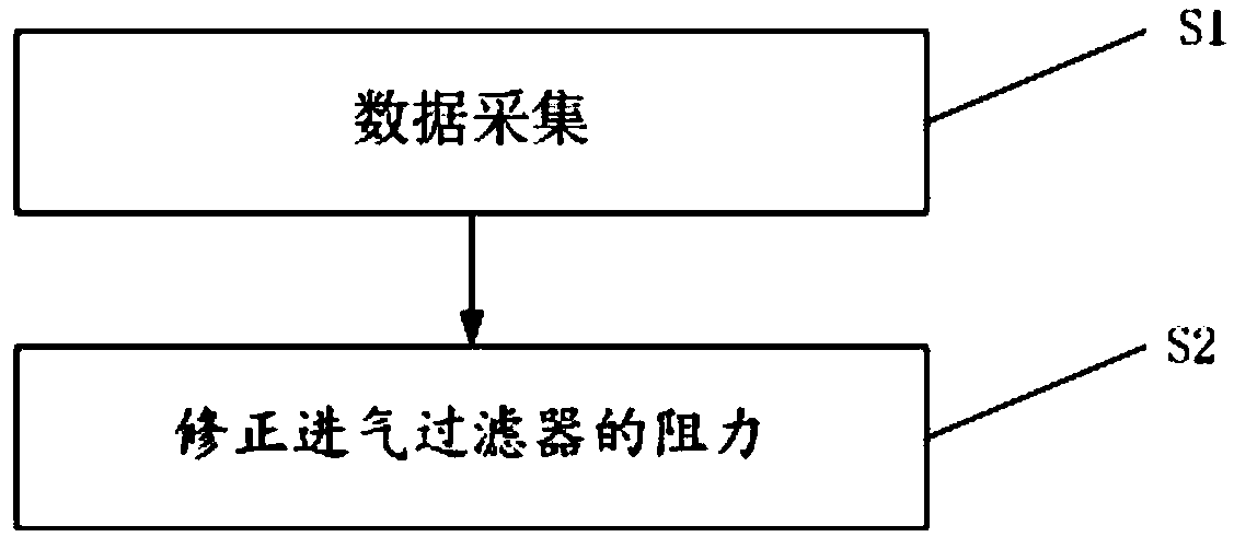 A kind of performance detection and analysis method of gas turbine intake filter