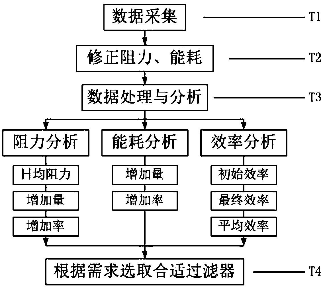 A kind of performance detection and analysis method of gas turbine intake filter