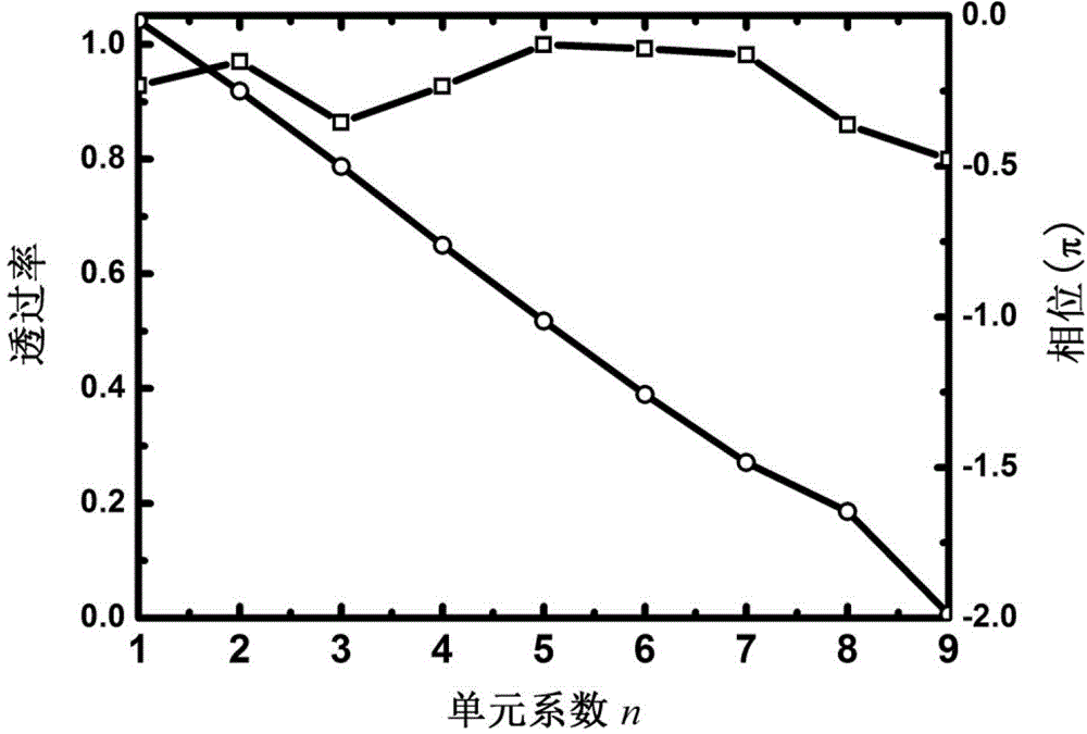 Electromagnetic wave beam regulating and controlling device