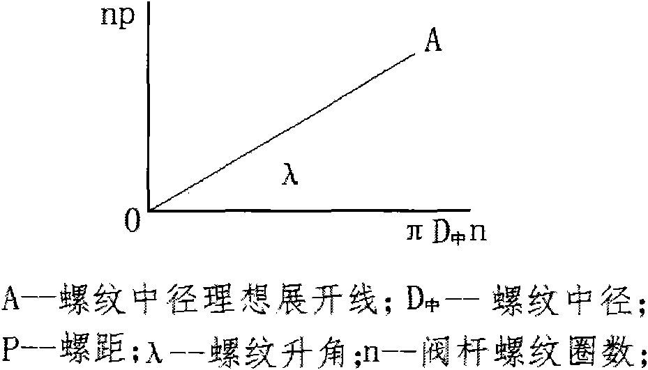 Manufacturing method of valve rod of high temperature and high pressure cut-off valve