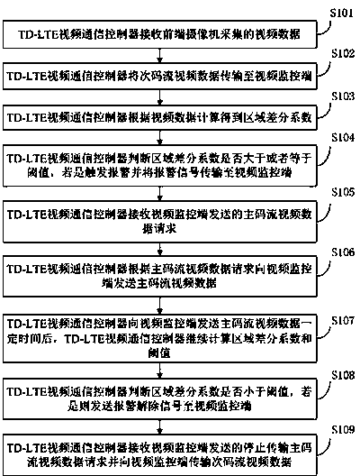 Intelligent primary code stream and secondary code stream switching method and system based on TD-LTE network