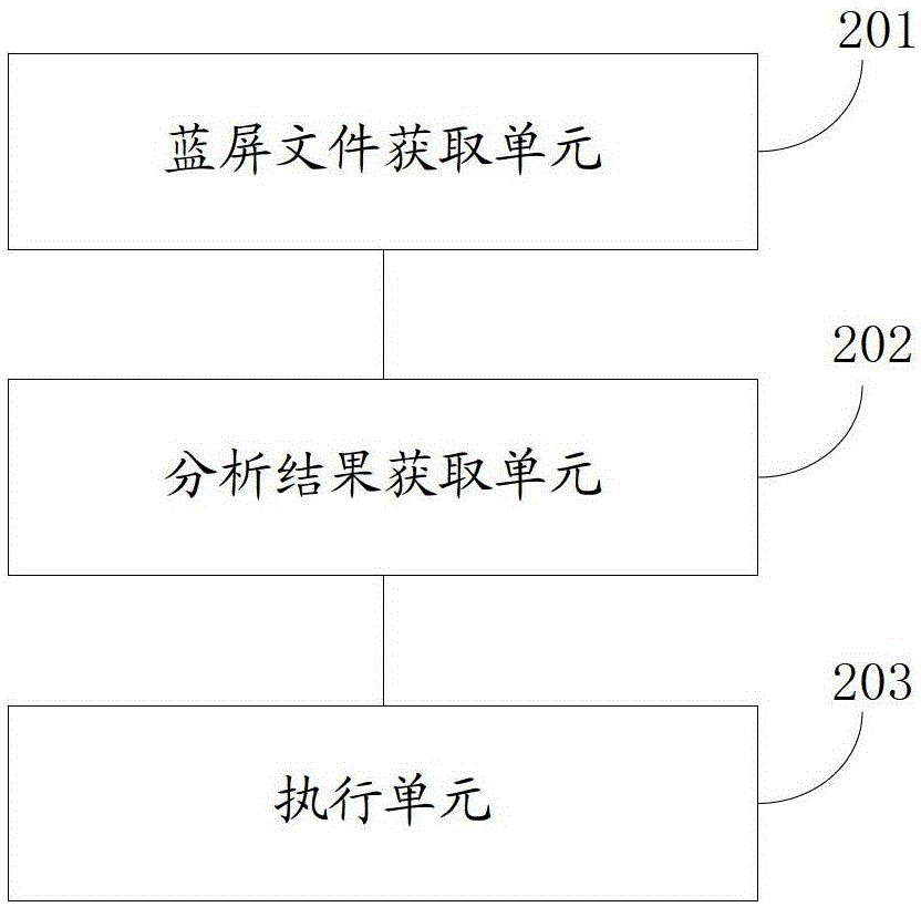 Blue screen repair method, device and system