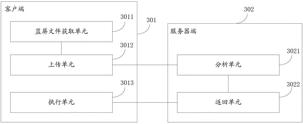 Blue screen repair method, device and system