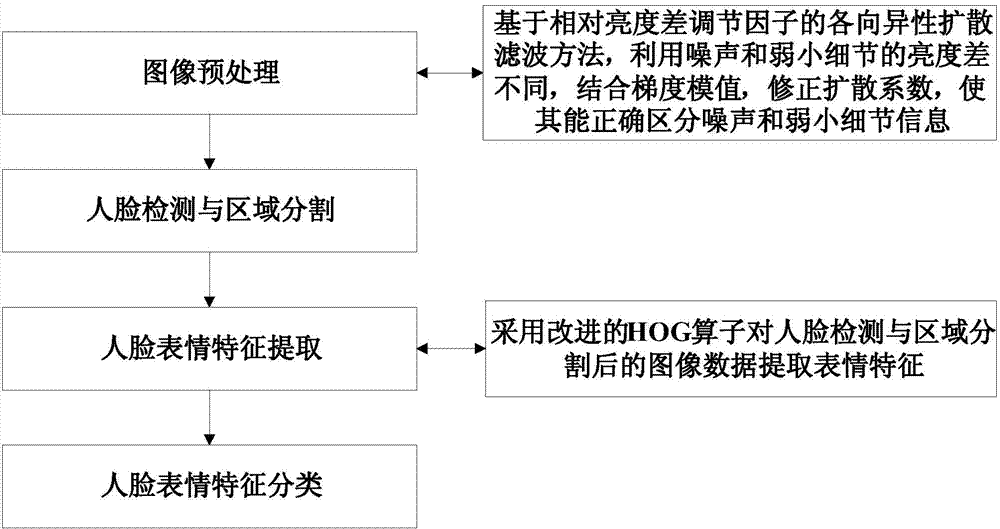 Facial expression recognition method with noise robust