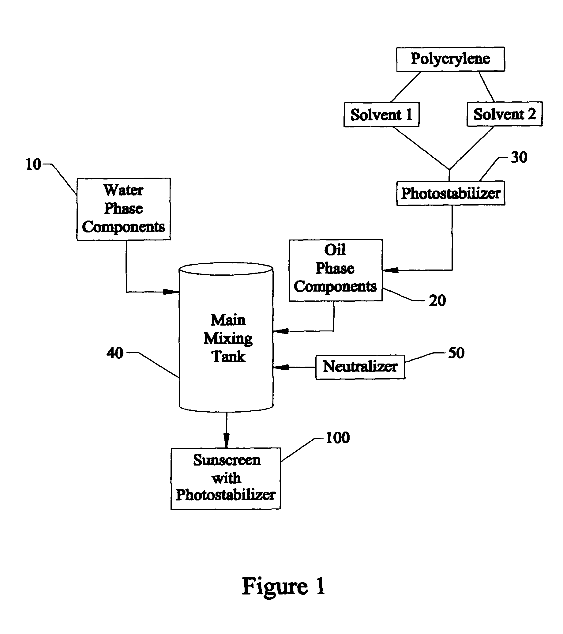 Sunblock composition with photostabilizer and method of preparation