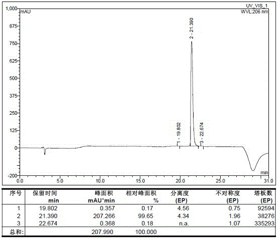 Purification method of Ziconotide