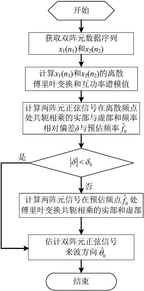 Frequency estimation-based dual-array element sinusoidal signal direction of arrival estimation method