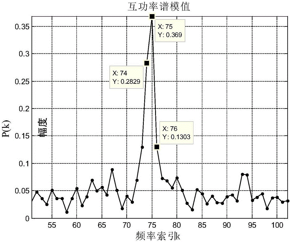 Frequency estimation-based dual-array element sinusoidal signal direction of arrival estimation method