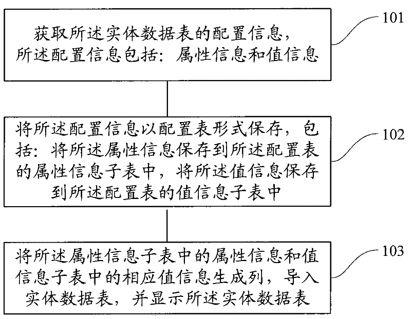 Method and system for dynamically configuring physical data table