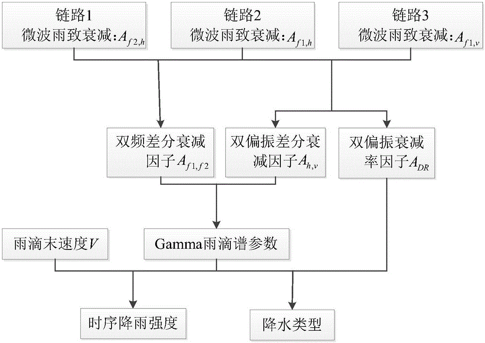 Dual-frequency dual-polarization microwave link joint raindrop spectrum inversion and precipitation type recognition method