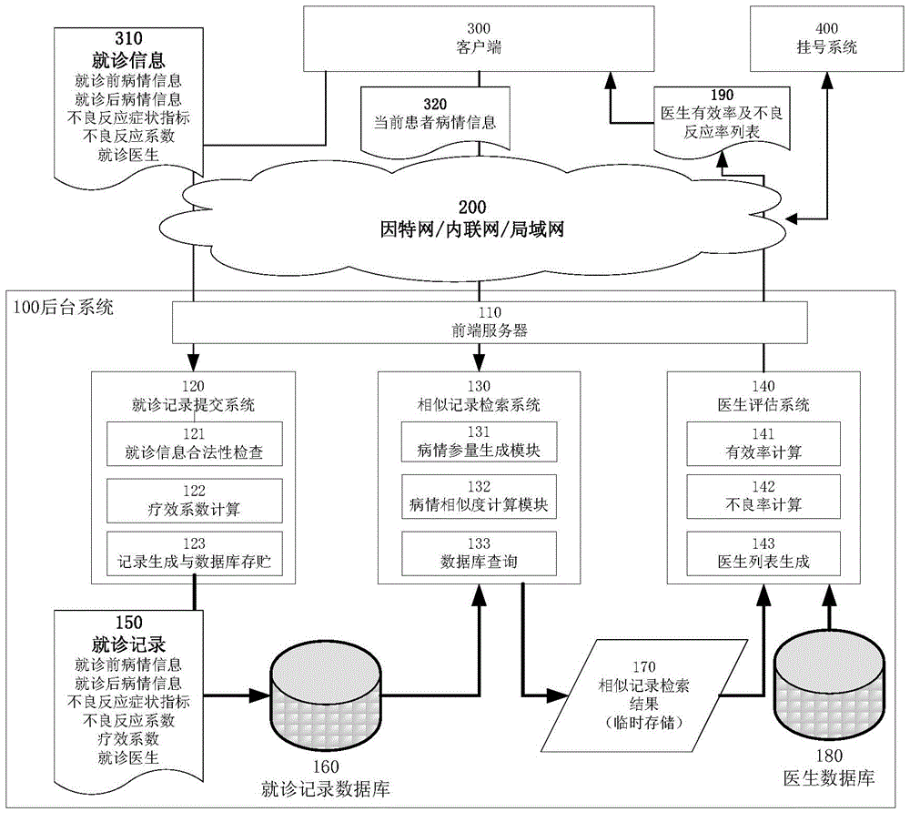 Method and system for recommending doctor for patient