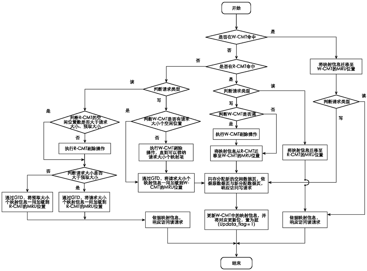 A design method of a page-level flash memory conversion layer of a solid-state hard disk