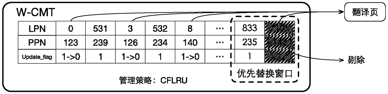 A design method of a page-level flash memory conversion layer of a solid-state hard disk