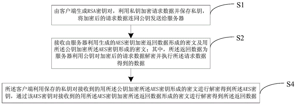 Hybrid encrypted network data security method and system