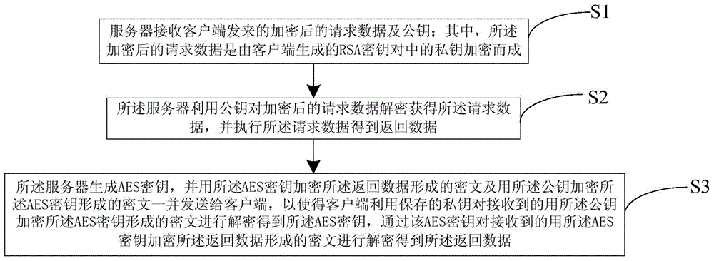 Hybrid encrypted network data security method and system