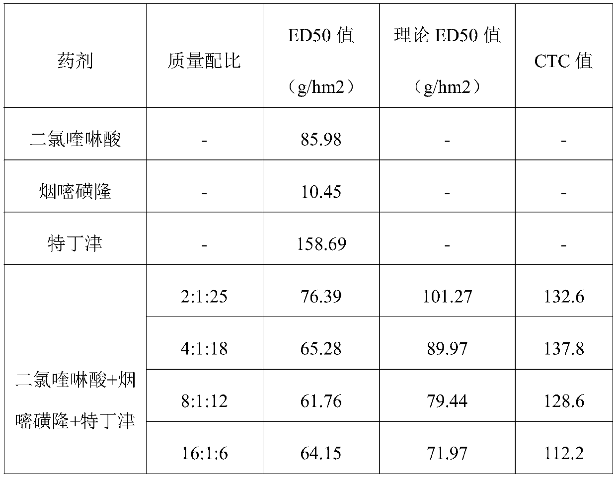 Herbicide composition containing quinclorac, nicosulfuron and terbuthylazine