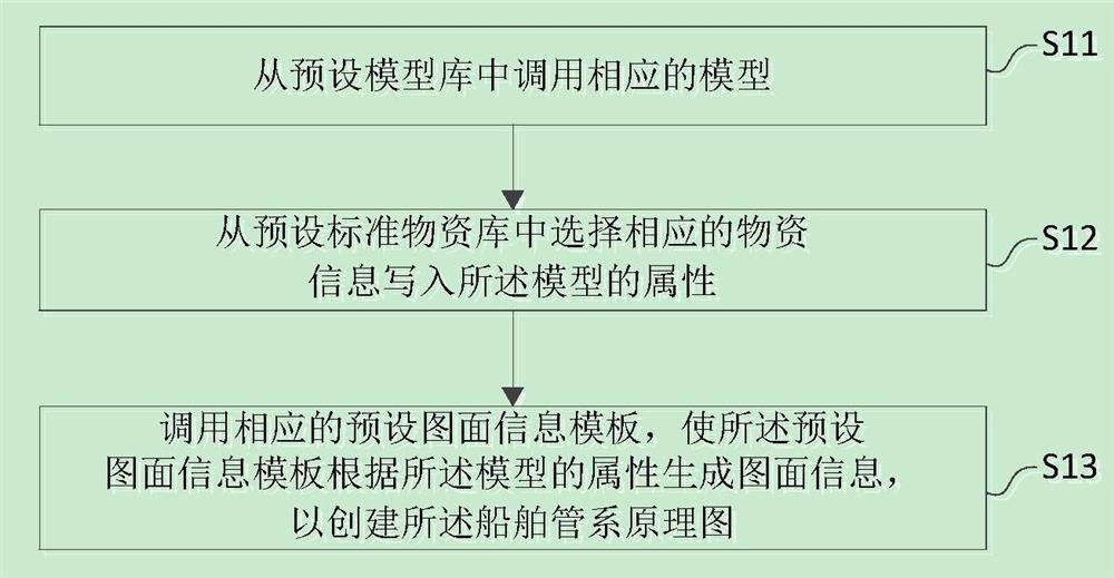 Ship piping schematic diagram creation method and system, medium and electronic equipment