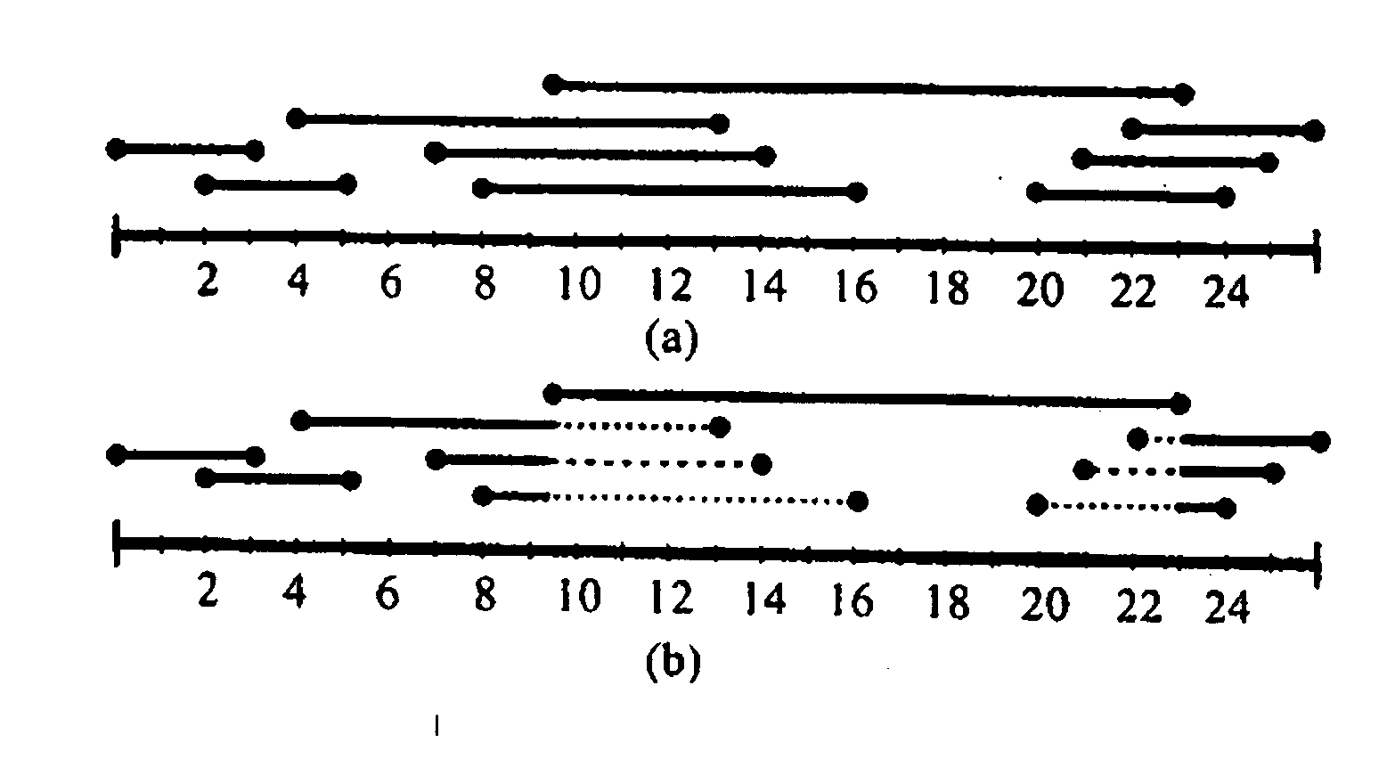 Processing data using sequential dependencies