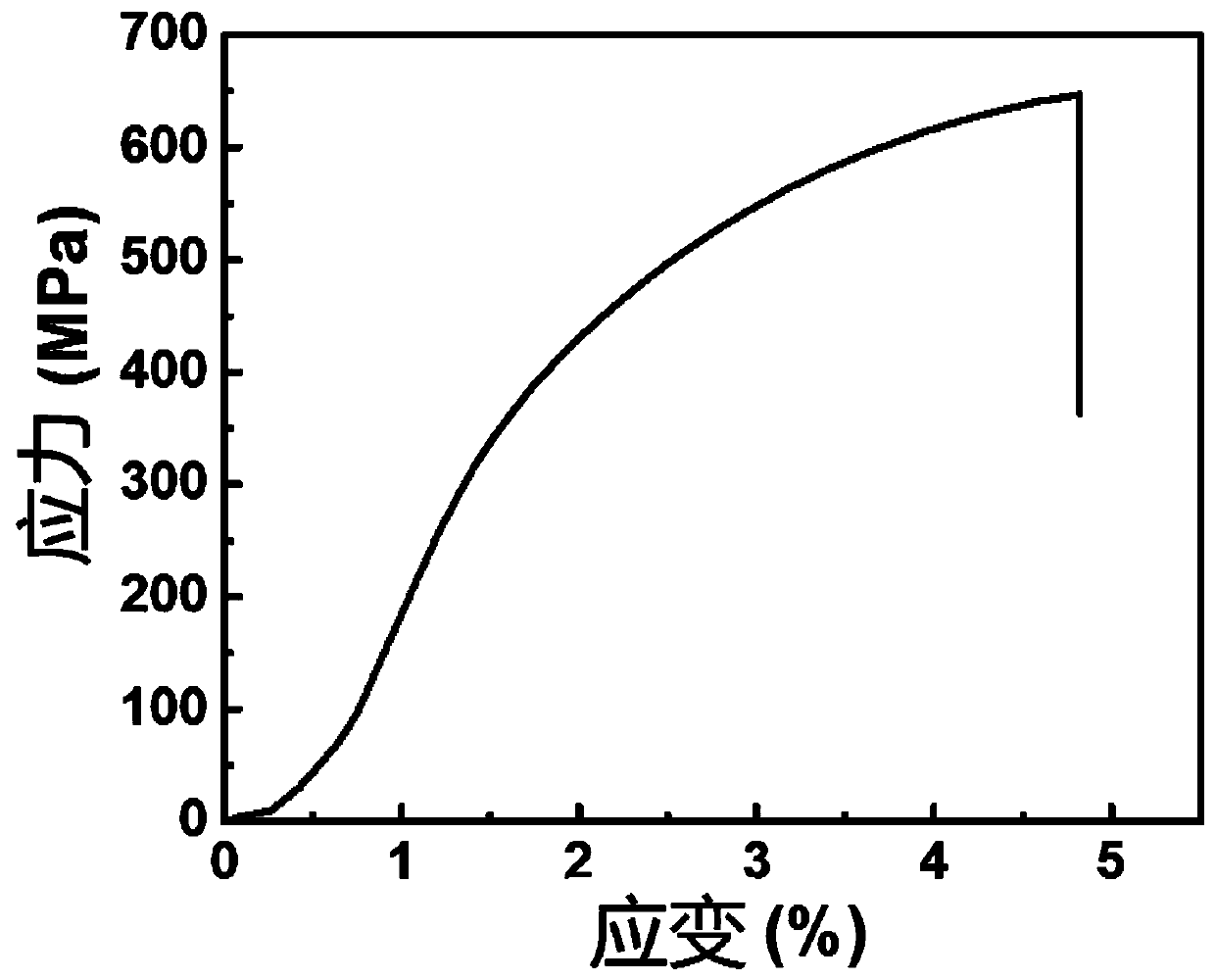 Method for controlled preparation of graphene fibers by using microfluidic technology