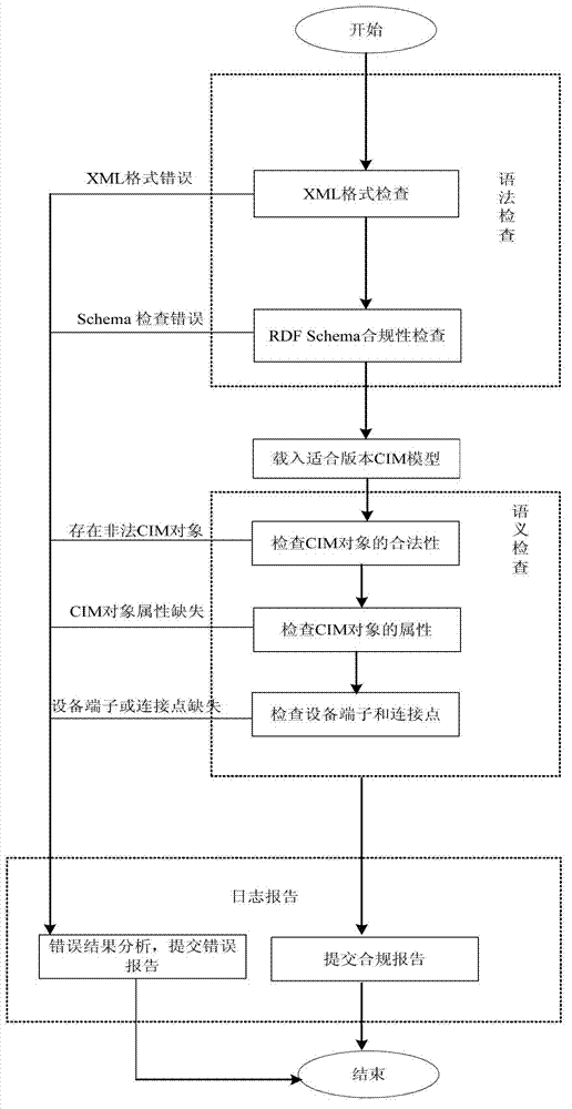 Power distribution network data checking method based on international electrotechnical commission (IEC) 61968 standard