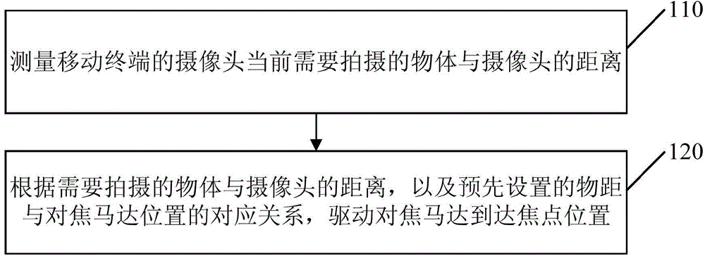 Focusing method and apparatus for mobile terminal