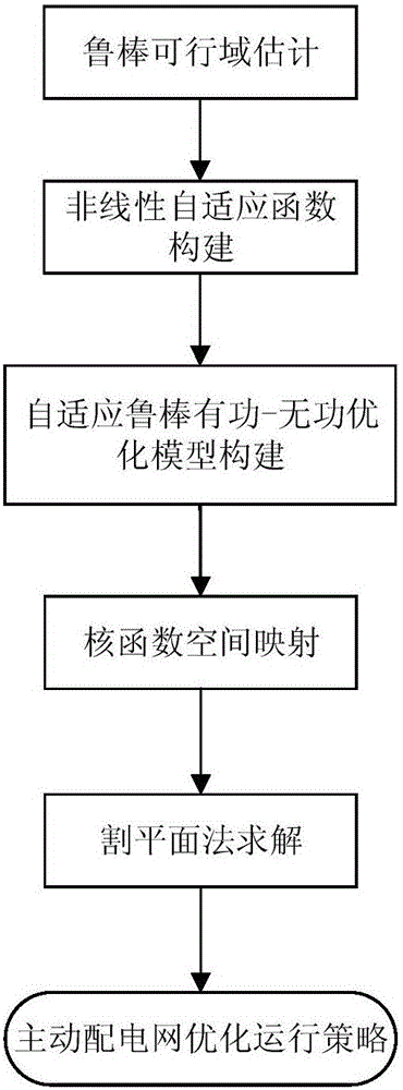 Self-adaptive Robust optimization method for active distribution network considering large number of renewable energy connected grids