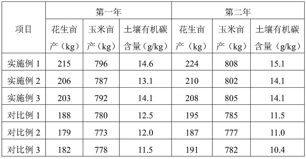 A special fertilizer for corn and peanut intercropping and a cultivation method for maintaining soil organic carbon balance