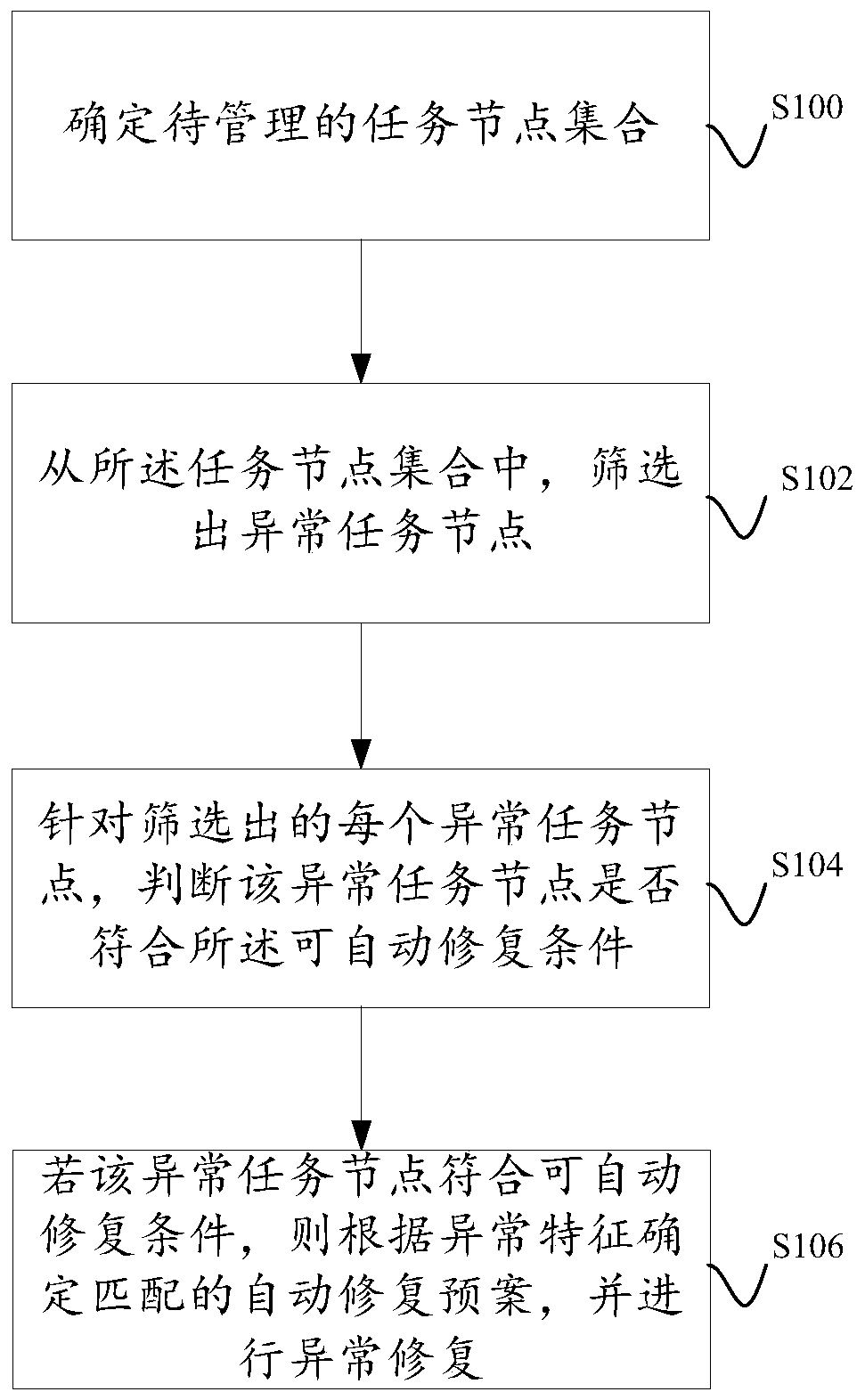 Method, device and equipment for automatically repairing abnormal task node