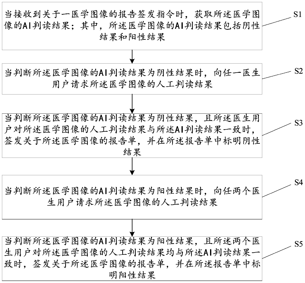 Method and device for issuing reports based on medical images