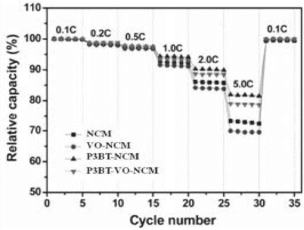 High-security double-coated Ni-Co lithium manganite anode material and preparation method thereof