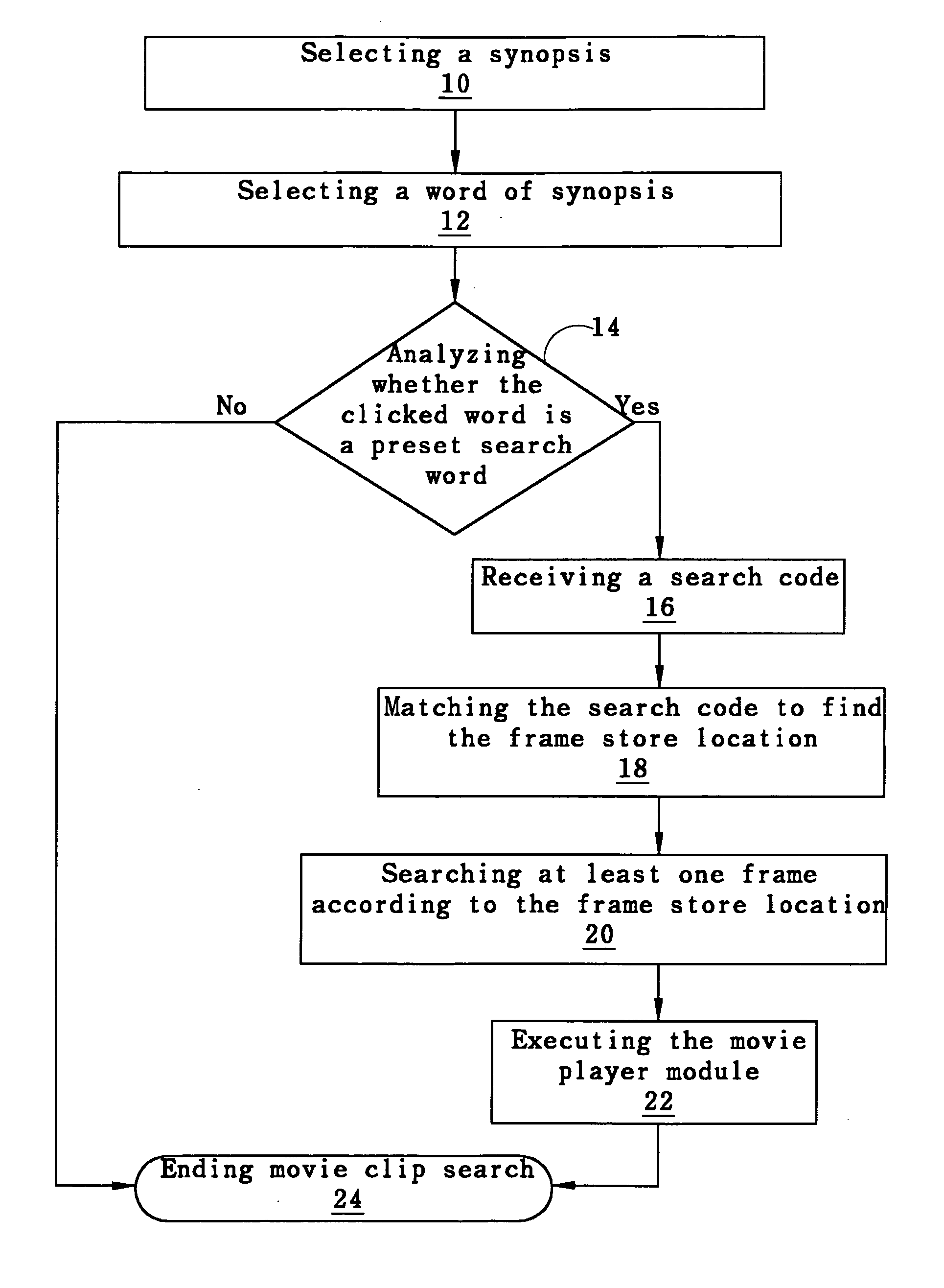 Method and system for movie clip search according to the word of synopsis