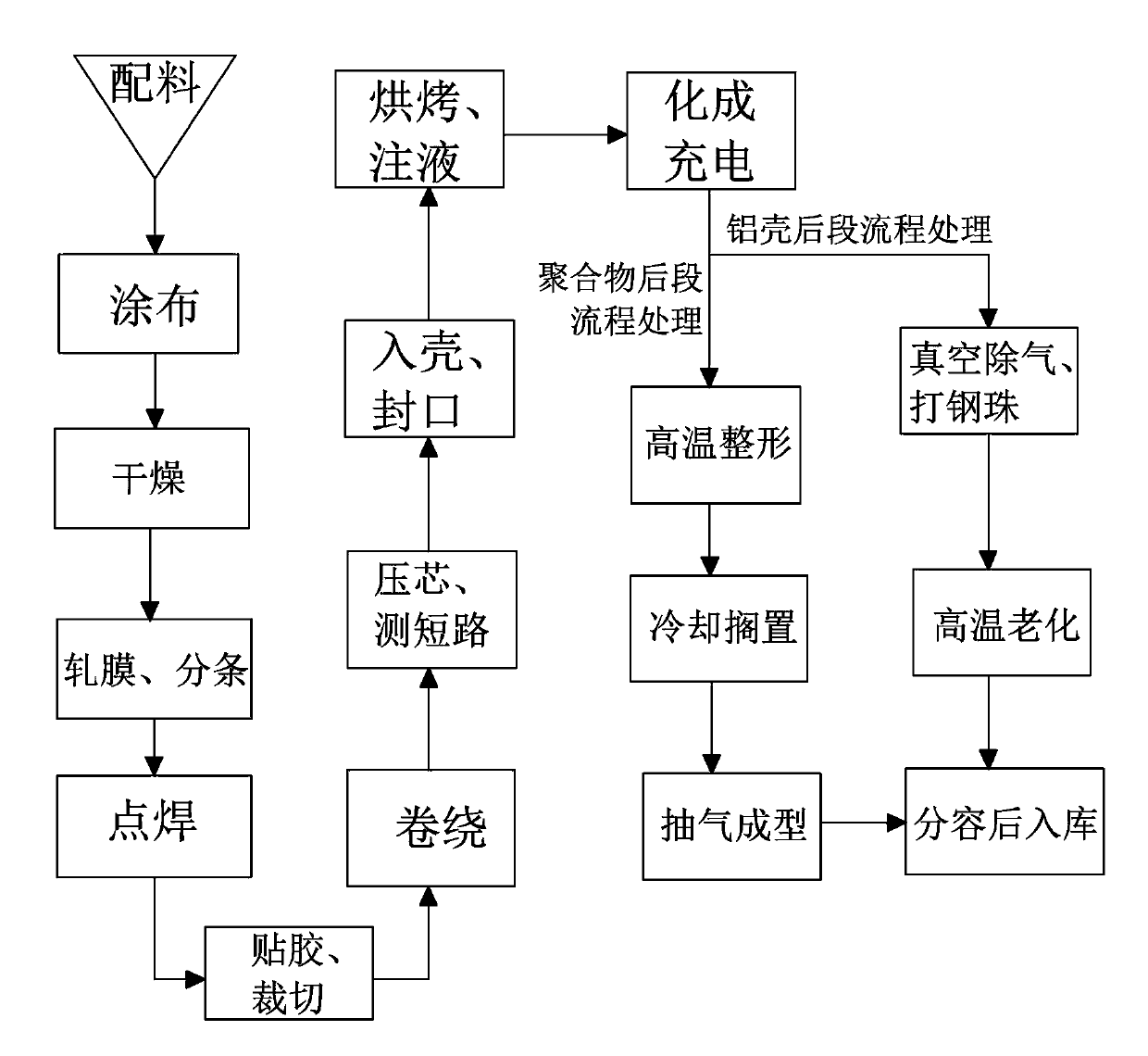 Lithium ion battery and preparation method thereof