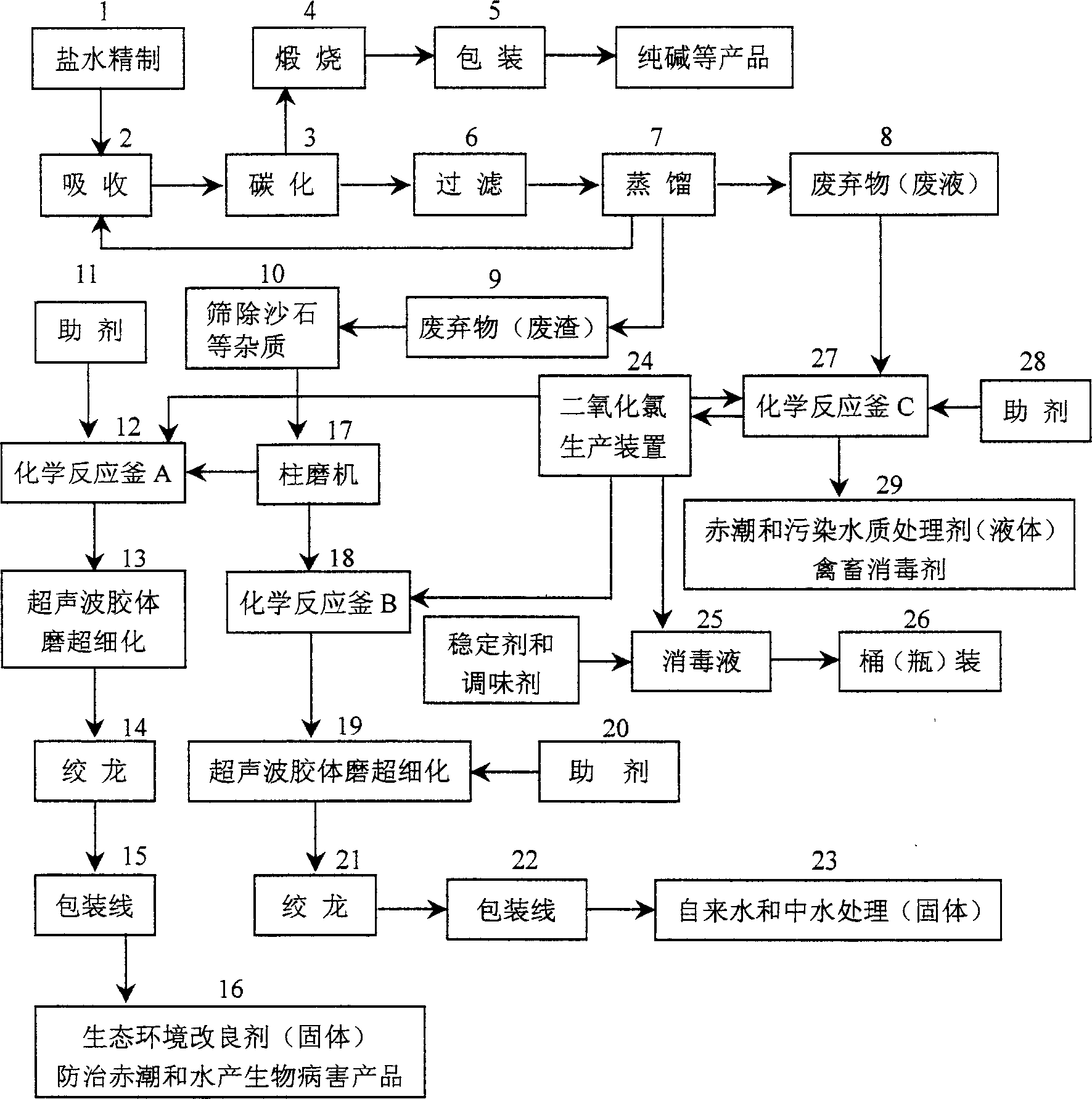 Chemical alkali manufacture waste harness and high value utilization process