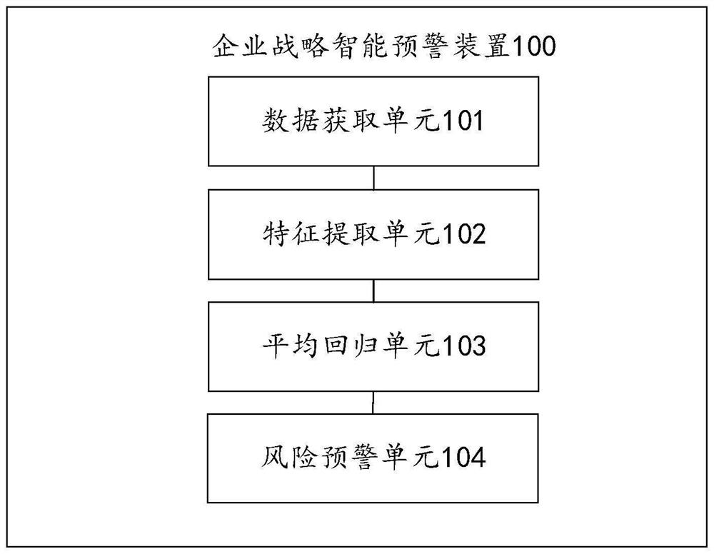 Intelligent early warning method and device for enterprise strategy, electronic equipment and storage medium