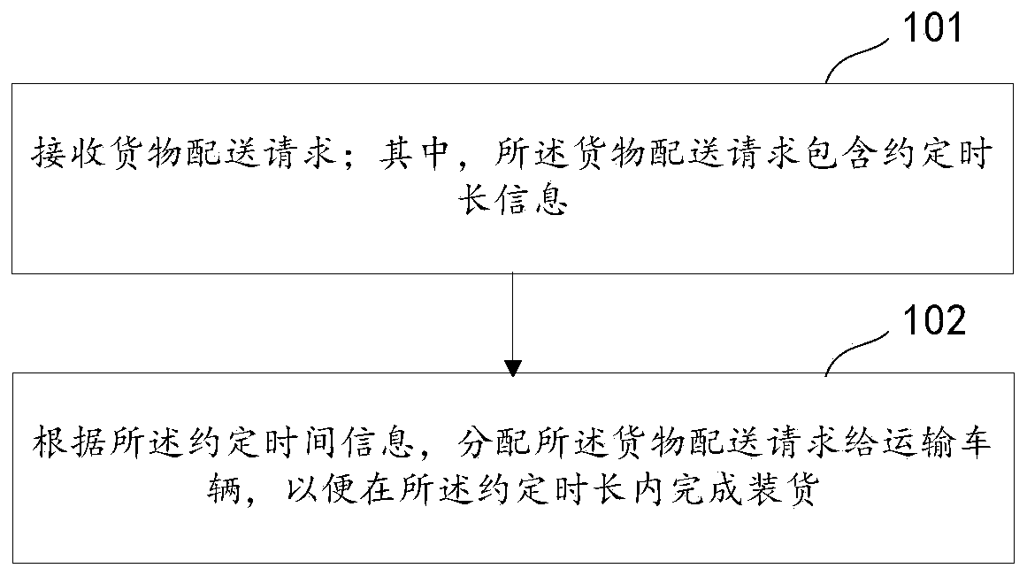 Distribution request distribution method and device, equipment and storage medium