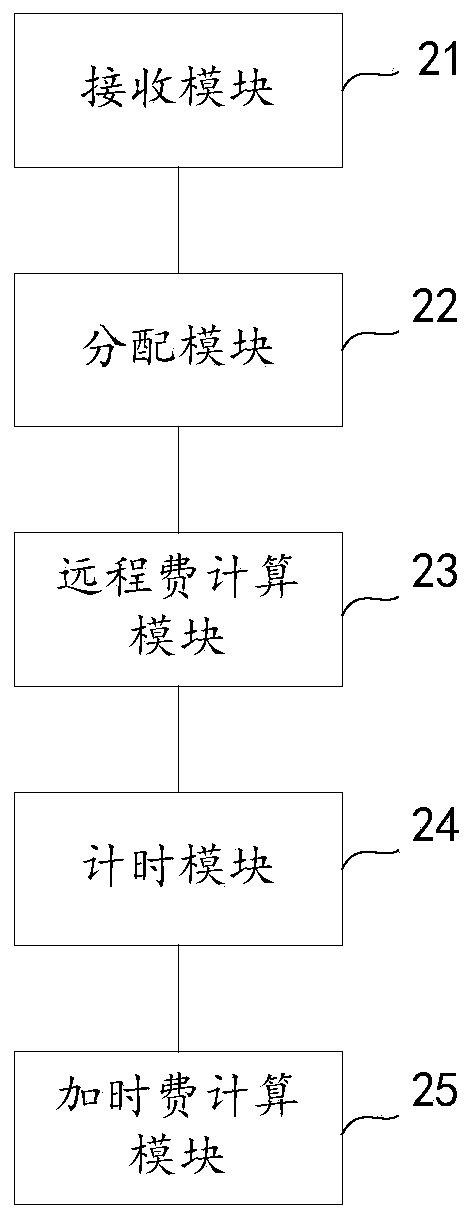 Distribution request distribution method and device, equipment and storage medium