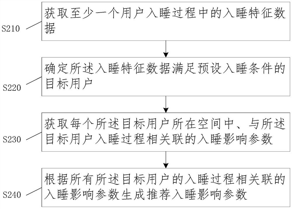 A sleep data processing method, device, equipment and readable medium