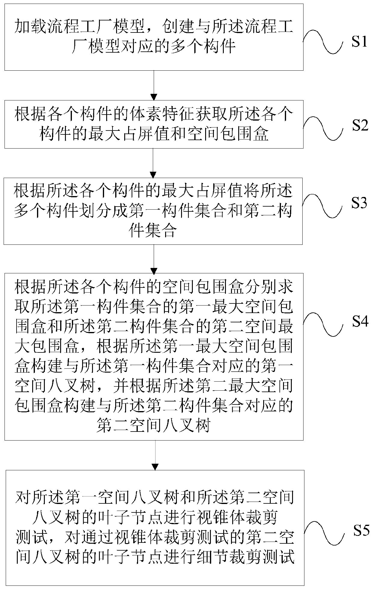 A process factory model cutting, drawing method and device