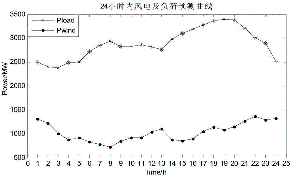 Techno-economic evaluation method for supply side involving in new energy peak regulation