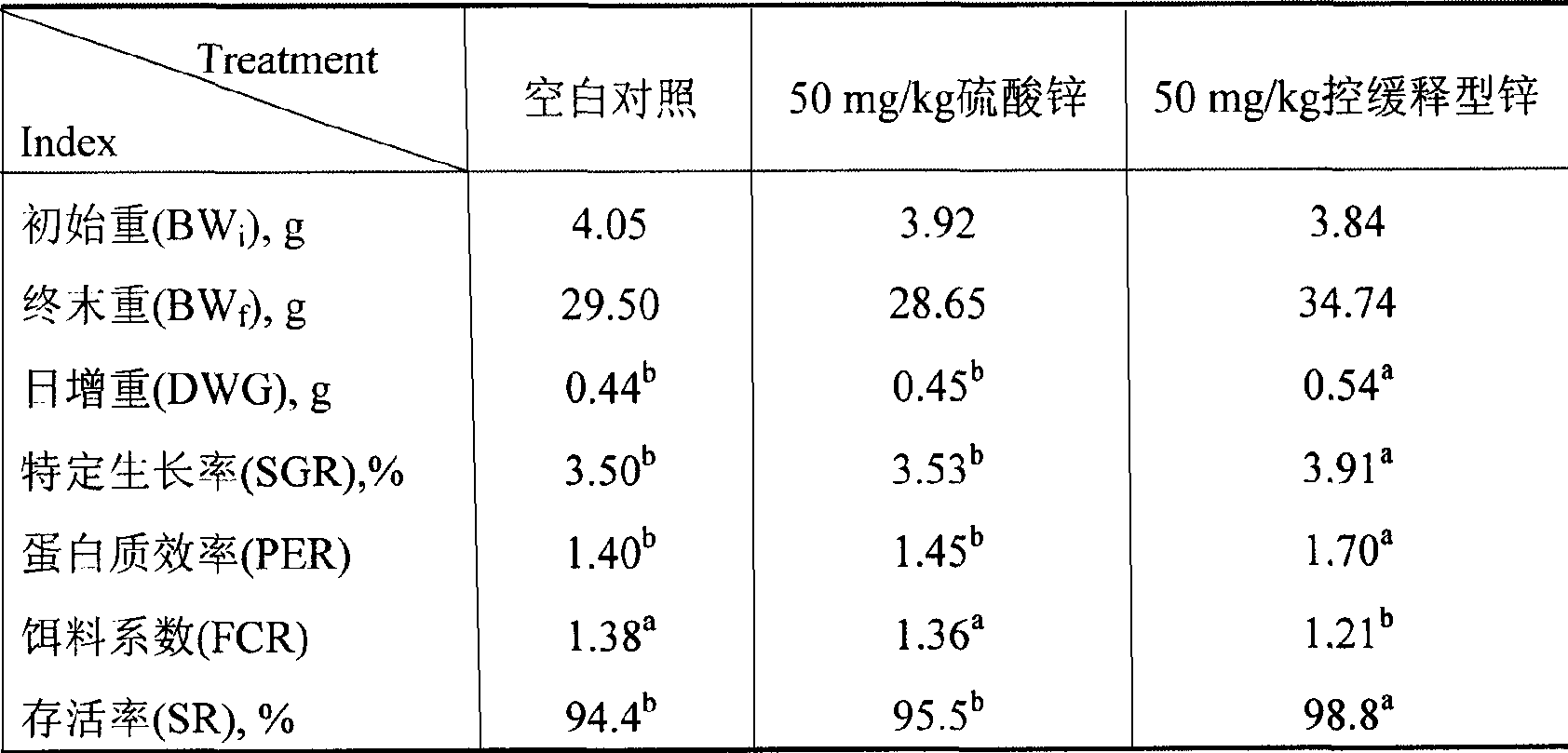 Zinc replenisher with control released zinc and its preparing method and use