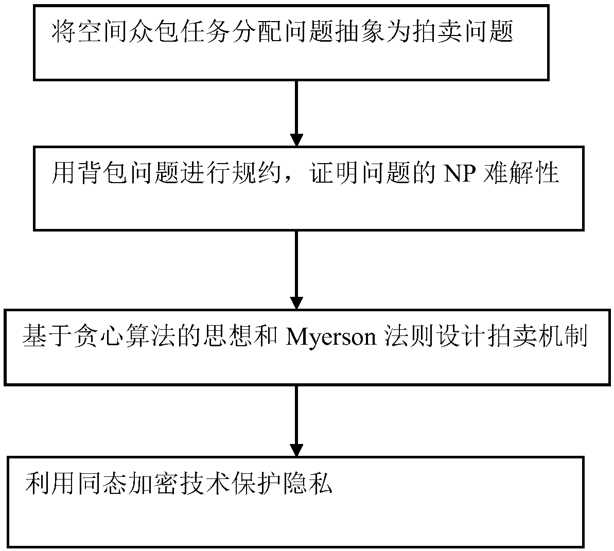 Privacy-preserving spatial crowdsourcing bidding method