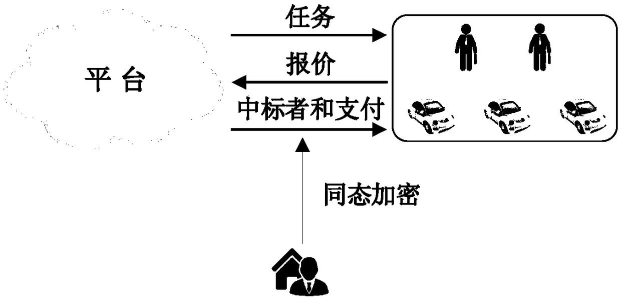 Privacy-preserving spatial crowdsourcing bidding method