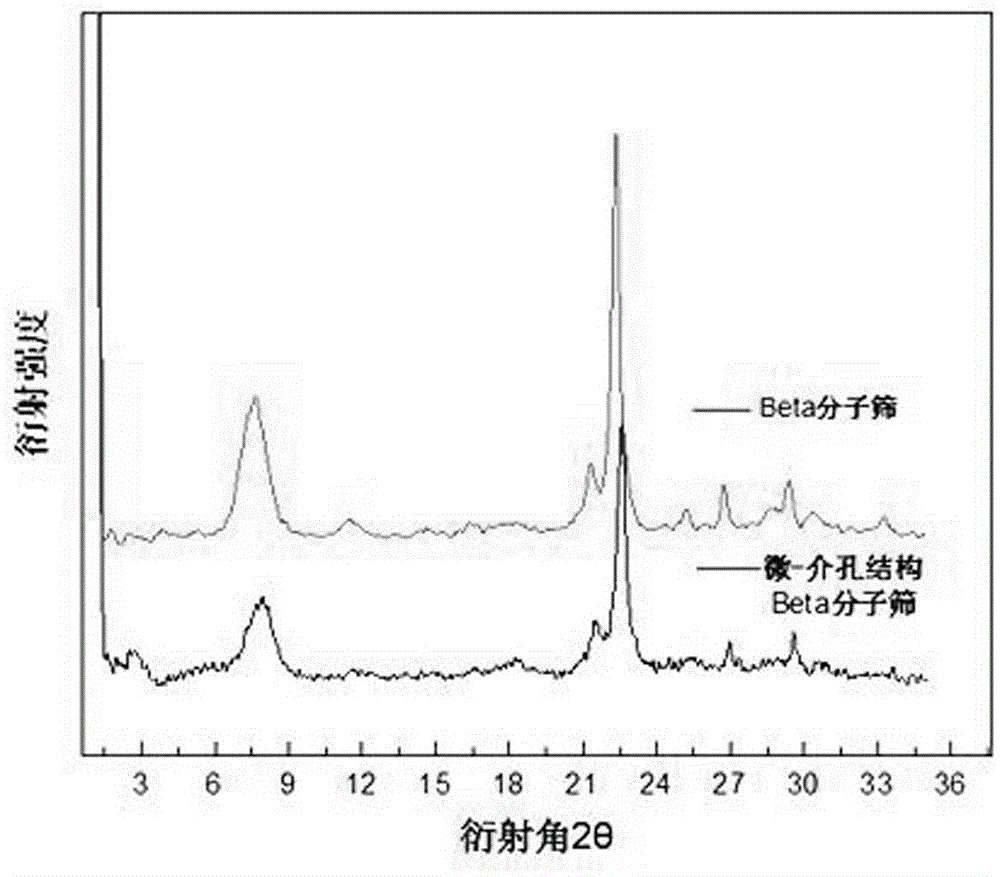 Preparation method of micro-mesoporous structure Beta molecular sieve