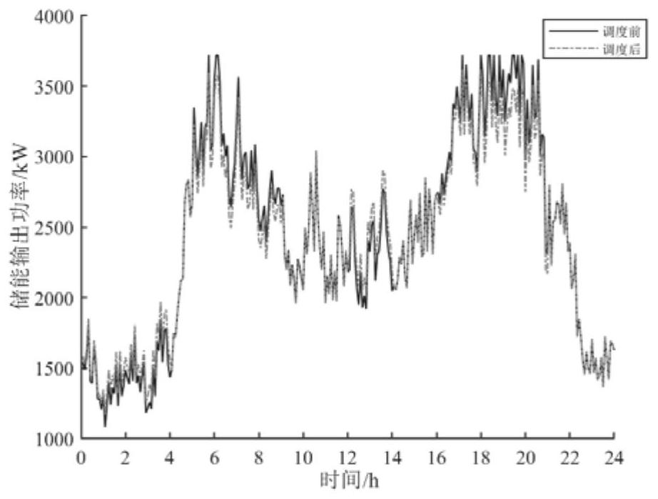 Multi-time-scale optimization scheduling method considering flexible load and ESS-SOP