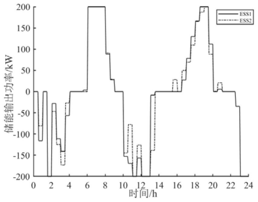 Multi-time-scale optimization scheduling method considering flexible load and ESS-SOP